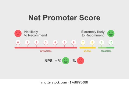 Set of Net Promoter Score or NPS, measures customer experience and predicts business growth. Vector illustration.