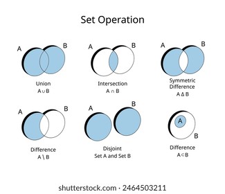 Set operation of union, intersection, different, subset, disjoint, symmetric difference