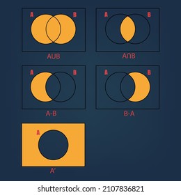 Set operations in Mathematics concept. Yellow of a set such as a union, intersection, difference, and complement on dark blue background. For Math learning, education and study online.