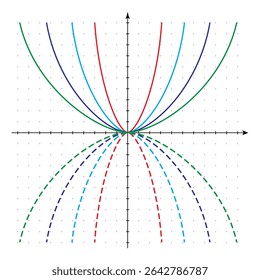 Conjunto de parábolas como gráficos de funções quadráticas no sistema de coordenadas cartesianas e sua reflexão simétrica sobre o eixo X. Ilustração vetorial matemática isolada sobre fundo branco.