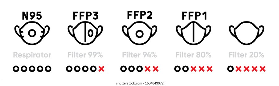 Set of Respirators with Different levels of Protection - N95, FFP3, FFP2, FFP1. Editable line vector. Five antiviral elements with different levels of security protection. Group pictogram.