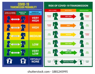 set of risk spread covid poster or mandatory to wear a face mask or risk of transmitting covid-19 concept. eps 10 vector