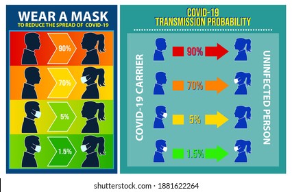 Set Of Risk Spread Covid Poster Or Mandatory To Wear A Face Mask Or Risk Of Transmitting Covid-19 Concept. 