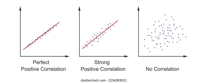 Set of scatter plot diagrams. Scattergrams with different types of variables correlation. Data points plotted on a horizontal and a vertical axis on Cartesian plane. Vector flat illustration