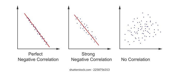 Set of scatter plot diagrams. Scattergrams with different types of variables negative correlation. Data points plotted on a horizontal and a vertical axis on Cartesian plane. Vector flat illustration