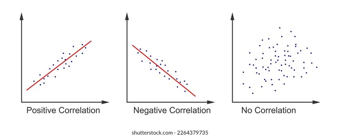 Set of scatter plot diagrams. Scattergrams with different types of variables correlation. Data points plotted on a horizontal and a vertical axis on Cartesian plane. Vector flat illustration