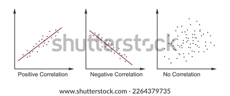 Set of scatter plot diagrams. Scattergrams with different types of variables correlation. Data points plotted on a horizontal and a vertical axis on Cartesian plane. Vector flat illustration