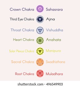 Set of seven chakras icons.Yoga,meditation,reiki,ayurveda and buddhism vector color simbols.Muladhara,swadhisthana,manipura,anahata,vishuddha,ajna,sahasrara,third eye chakras.Human energy center name
