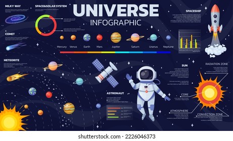 Set von Objekten des Weltraums und des Sonnensystems, Infografik des Universums. Galaxie-Entdeckung, astronomische wissenschaftliche Weltraumforschung. Planeten, Astronaut, Raumschiff, Meteorit, Cartoon-Vektorgrafik von Weltraumelementen