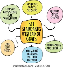 Set standards instead of goal, creating sustainable behaviors and defining ongoing expectations rather than pursuing specific, finite outcomes, mind map infographics.