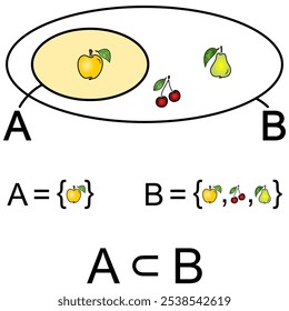 Set A is a subset of set B - graphical representation in yellow and using fruits - apples, cherries and pears