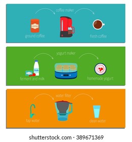 Set of three easy recipe instructions how to make cook yogurt in yogurt maker, get the pure water via the water filter, make coffee using the coffee maker. Vector illustration in a flat style