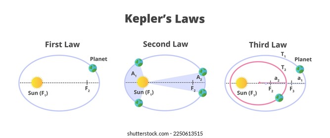 Set of three Kepler's laws of planetary motion. Moving of planets in elliptical orbits with the sun as a focus. The icons are isolated on a white background. Law of physics and astronomy.