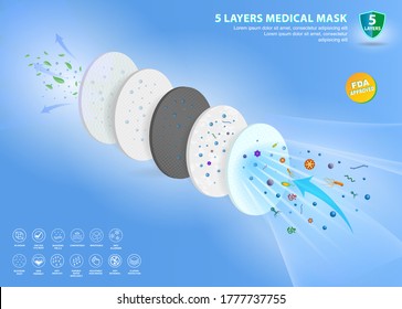 set of three layer or N95 surgical mask or fluid resistant medical face mask material or air flow illustration protection medical mask concept. eps 10 vector