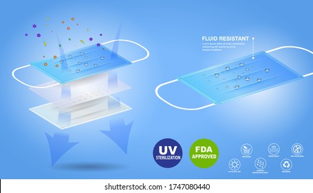 set of three layer surgical mask or fluid resistant medical face mask material or air flow illustration protection medical mask concept. 