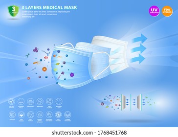 set of three layer surgical mask or fluid resistant medical face mask material or air flow illustration protection medical mask concept. eps 10 vector