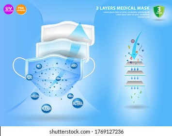 set of three layer surgical mask or fluid resistant medical face mask material or air flow illustration protection medical mask concept. eps 10 vector