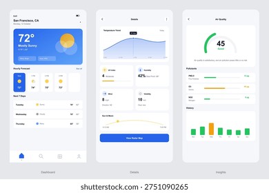 A set of three mobile user interface screens for a weather application featuring a dashboard, detailed temperature trends, and air quality insights with a clean layout.