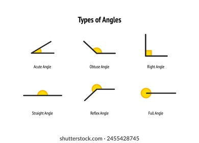 Set of triangle angle. Acute, obtuse, right, straight, reflex and full angle. Education, school learning, mathematics concept. Flat element vector design isolated illustration.