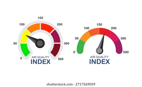 A set of two circular gauges showing the Air Quality Index. The needles point to specific risk levels on a color scale ranging from green for safe to maroon for hazardous.