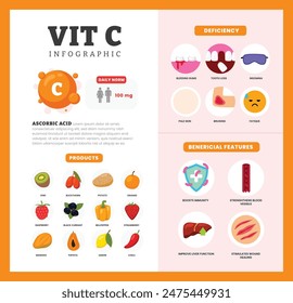 Conjunto de vitamina C Diseño de póster de infografía etiquetado Beneficio, deficiencia y fuente nutricional dietética orgánica productos, nutrición orgánica, alimentos que contienen naranja, frambuesa, fresa, pimiento