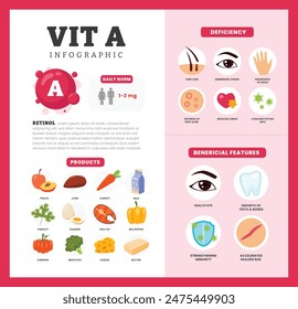 Set of vitamin A Infographic poster design labeled Benefit, deficiency and source dietetic organic nutrition products, Organic nutrition, food containing  bellpepper, carrot, pumpkin, milk, cheese