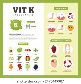 Set of vitamin K Infographic poster design labeled Benefit, deficiency and source dietetic organic nutrition products, Organic nutrition, food containing avocado, beef, blue cheese, cheddar, cashew