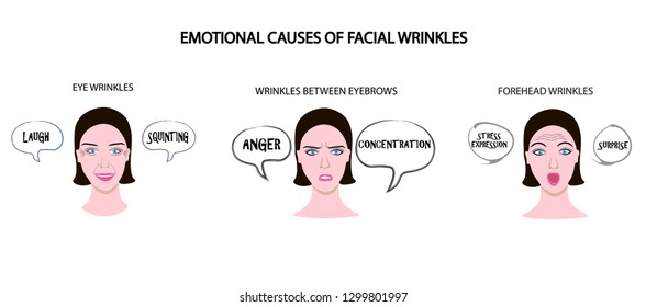 Set of women faces describing causes of facial wrinkles and folds because of emotions