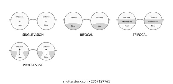 Set von Zonen des Sehens in progressiven Objektiven Fields of view Rahmen runde Brillen Diagramm Mode-Accessoire medizinische Illustration. Brillenglas-Brille-Brille-Brille-Skizze einzeln auf Weiß