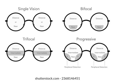 Set of Zones of vision in progressive lenses Fields of view Eye frame round glasses diagram fashion accessory medical illustration. Sunglass front view style, flat rim spectacles eyeglasses with lens