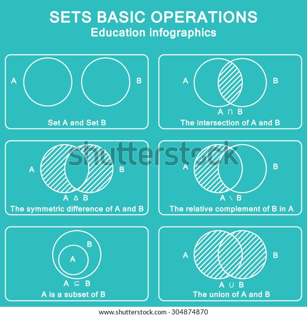 Sets Theory Basic Operations Vector Education Stock Vector Royalty