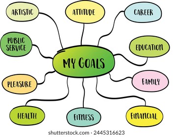 setting personal goals in different areas of life - artistic, attitude, career, education, family, financial, physical, pleasure, public service, vector mind map sketch