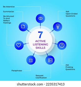 seven Active listening skills for the effective communication, infographic, vector graphic, illustrated process steps