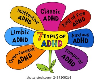 Seven ADHD types. Attention Deficit Hyperactivity Disorder. Landscape medical poster in a bold pop art style. Editable vector illustration. Medical infographic. Colorful informational banner