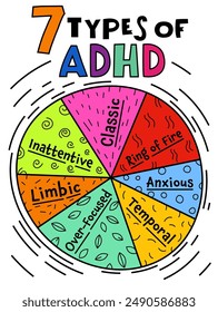 Seven ADHD types. Attention Deficit Hyperactivity Disorder. Vertical medical poster in a bold pop art style. Editable vector illustration. Medical infographic. Colorful informational banner