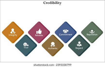 Seven aspects of credibility - Integrity, trust, Reliable, Authentic, Commitment, Regard, reputation. Infographic template with icons