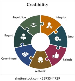 Seven aspects of credibility - Integrity, trust, Reliable, Authentic, Commitment, Regard, reputation. Infographic template with icons