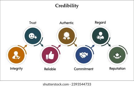 Seven aspects of credibility - Integrity, trust, Reliable, Authentic, Commitment, Regard, reputation. Infographic template with icons