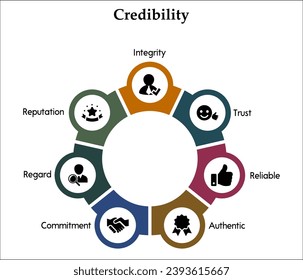 Seven aspects of credibility - Integrity, trust, Reliable, Authentic, Commitment, Regard, reputation. Infographic template with icons