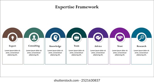 Seven aspects of expertise framework - expert, consulting, knowledge, team, advice, trust, research. Infographic template with icons and description placeholder