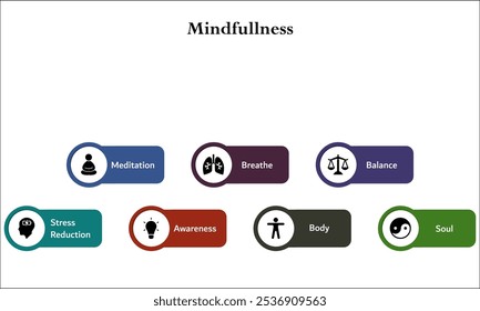 Siete aspectos de Mindfulness - Meditación, Respiración, Equilibrio, Reducción de Estrés, Conciencia, Cuerpo, Alma. Plantilla de infografía con iconos y marcador de posición de descripción