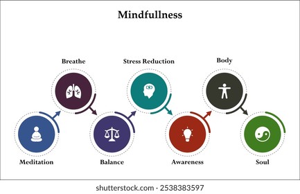 Seven aspects of Mindfulness - Meditation, Breathe, Balance, Stress reduction, awareness, Body, Soul. Infographic template with icons and description placeholder