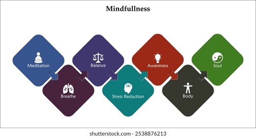 Siete aspectos de Mindfulness - Meditación, Respiración, Equilibrio, Reducción de Estrés, Conciencia, Cuerpo, Alma. Plantilla de infografía con iconos y marcador de posición de descripción