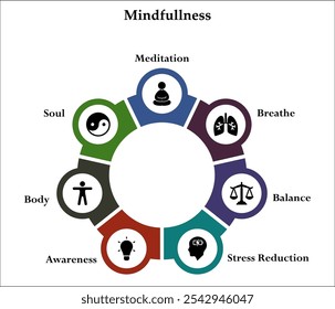 Seven aspects of Mindfulness - Meditation, Breathe, Balance, Stress reduction, awareness, Body, Soul. Infographic template with icons and description placeholder