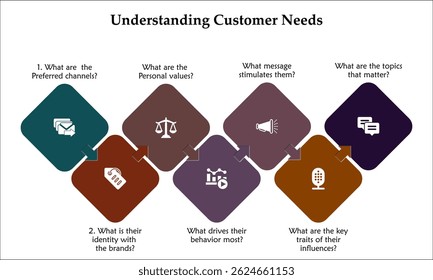 Sete aspectos da compreensão das necessidades do cliente. Modelo de infográfico com ícones e espaço reservado para descrição