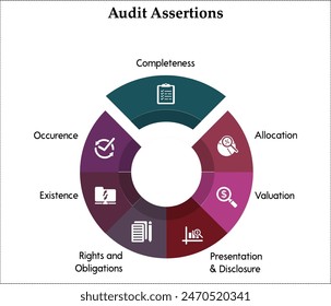 Siete afirmaciones de auditoría: integridad, asignación, valoración, presentación y divulgación, derechos y obligaciones, existencia, ocurrencia. Plantilla infográfica con iconos y marcador de posición de descripción