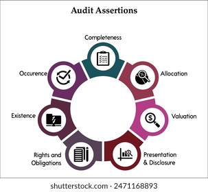 Siete afirmaciones de auditoría: integridad, asignación, valoración, presentación y divulgación, derechos y obligaciones, existencia, ocurrencia. Plantilla infográfica con iconos y marcador de posición de descripción