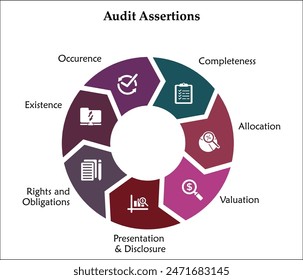 Siete afirmaciones de auditoría: integridad, asignación, valoración, presentación y divulgación, derechos y obligaciones, existencia, ocurrencia. Plantilla infográfica con iconos y marcador de posición de descripción