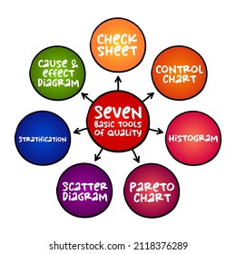 Las siete herramientas básicas de calidad - designación dada a un conjunto fijo de técnicas gráficas identificadas como las más útiles en la resolución de problemas relacionados con la calidad, el concepto de mapa mental