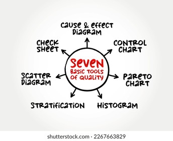 The seven basic tools of quality - designation given to a fixed set of graphical techniques identified as being most helpful in troubleshooting issues related to quality, mind map concept